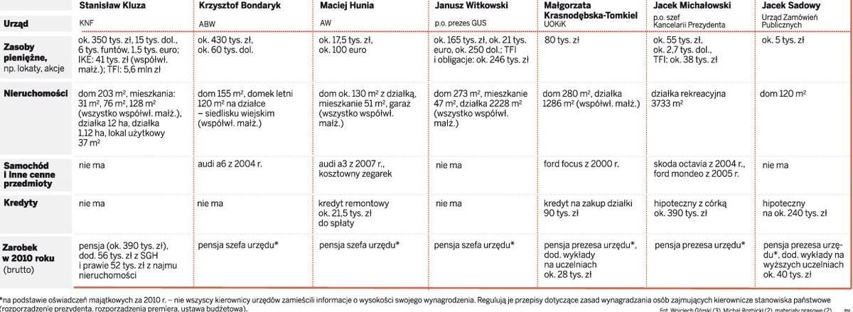 Majątki urzędników