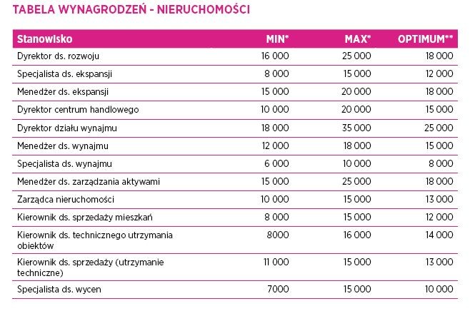W 2015 roku rozwijać się będzie szczególnie rynek nieruchomości komercyjnych. „Na rynku komercyjnym w obszarze najmu poszukiwane będą osoby doświadczone z utrwalonymi kontaktami, które będą w stanie poprowadzić trudne negocjacje w bardzo konkurencyjnym otoczeniu” – twierdzą eksperci. Firmy z branży będą też doceniać specjalistów ds. marketingu oraz osoby z doświadczeniem w zarządzaniu procesem deweloperskim z ramienia inwestora, posiadające wysokie kompetencje związane z przygotowaniem inwestycji od strony komercyjnej, analizami opłacalności oraz nadzorem nad procesem realizacji aż do momentu sprzedaży inwestycji. Ze względu na dynamiczny rozwój sektora nieruchomości magazynowych, na rynku będzie też zapotrzebowanie na osoby z doświadczeniem w tym sektorze.  źródło: Hays Poland