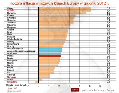 Eurostat: Inflacja HICP w strefie euro i w Polsce wyniosła 2,2 proc. w XII 2012 r.