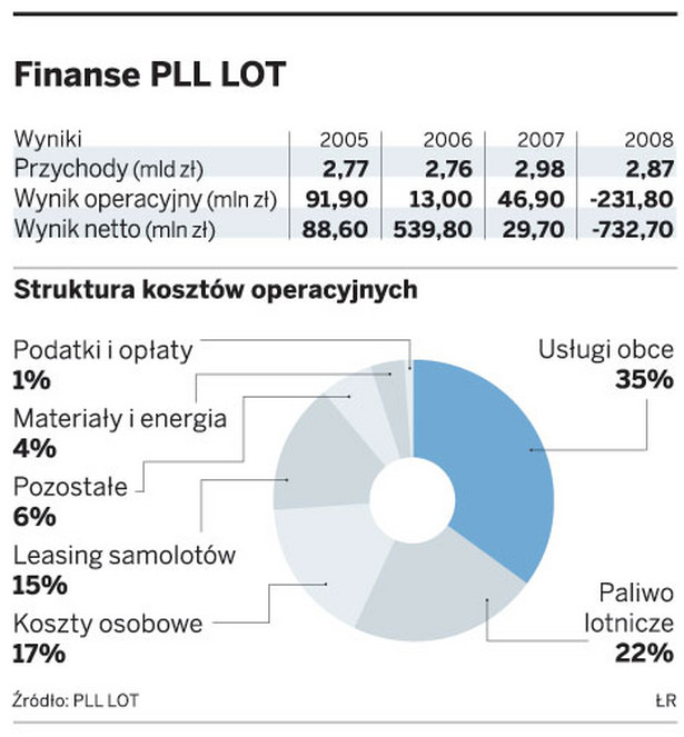 Finanse PLL LOT