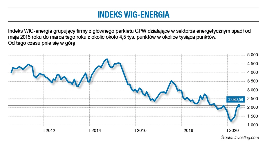 Indeks WIG-energia