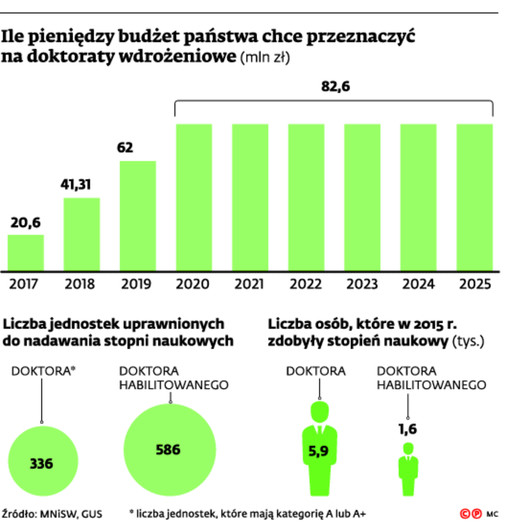 Ile pieniędzy budżet państwa chce przeznaczyć na doktoraty wdrożeniowe