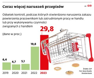 Coraz więcej naruszeń przepisów