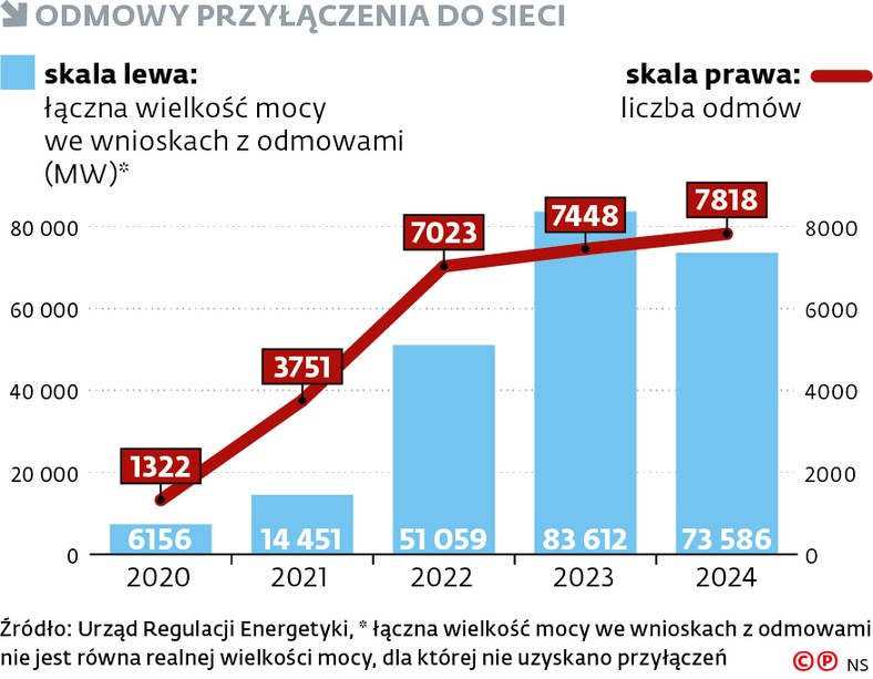 Odmowy przyłączenia do sieci