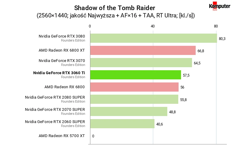 Nvidia GeForce RTX 3060 Ti FE – Shadow of the Tomb Raider RT WQHD