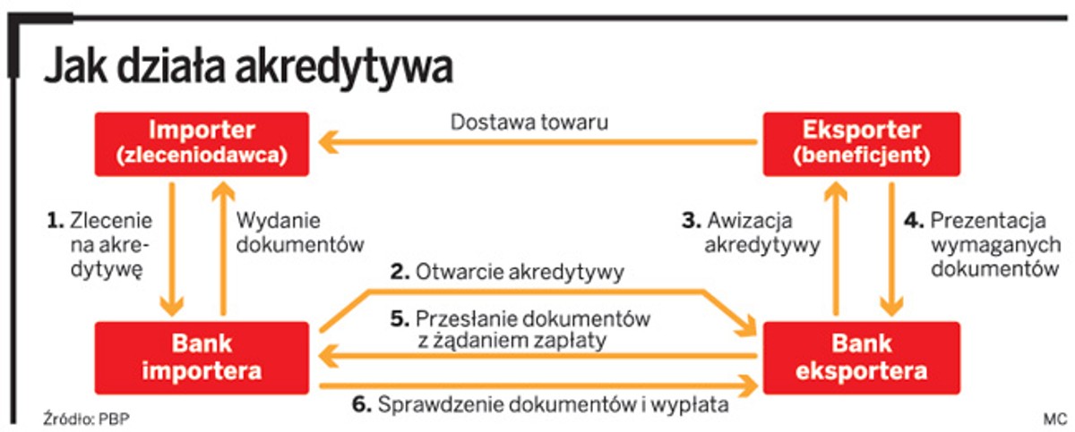 Jak bank może pomóc przy międzynarodowych rozliczeniach