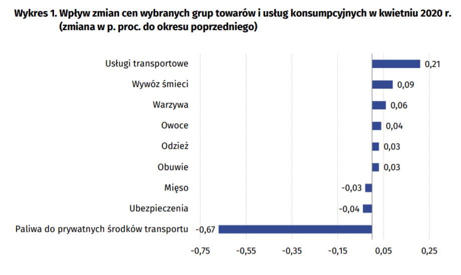 W kwietniu 2020 pojawiła się z powrotem deflacja