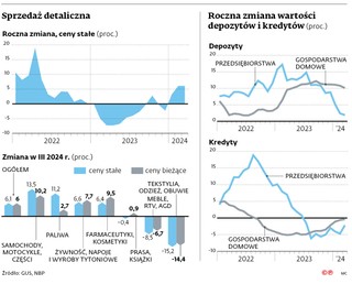 Sprzedaż detaliczna