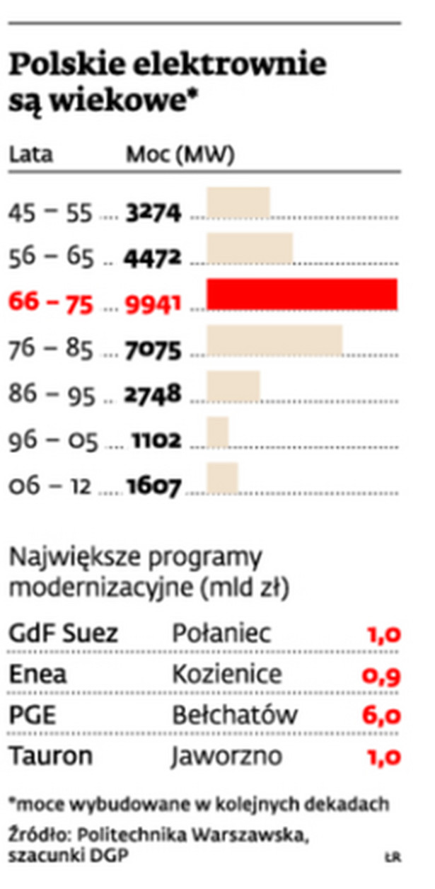 Polskie elektrownie są wiekowe
