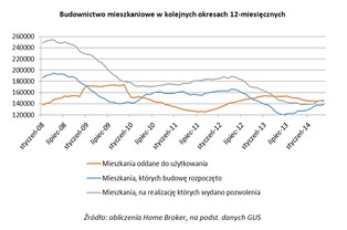 Liczba rozpoczętych budów najwyższa od jesieni 2012 r.