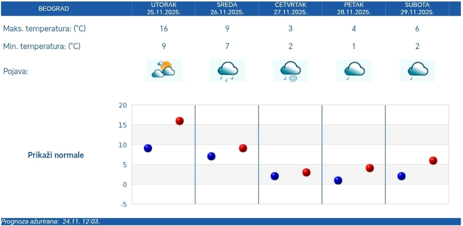 Petodnevna RHMZ prognoza