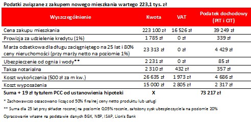 Podatki związane z zakupem nowego mieszkania wartego 223,1 tys. zł