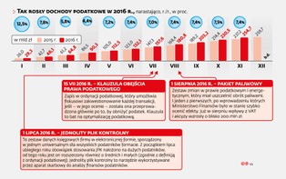 Co zrobił rząd, by poprawić ściągalność podatków? [INFOGRAFIKA]