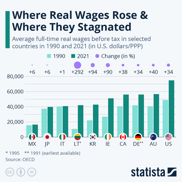 Zmiana realnych płac w poszczególnych krajach