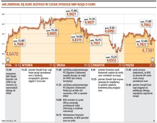 Gdzie dwóch się bije tam złoty traci