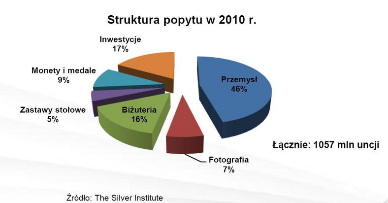 Struktura popytu na srebro w 2010 r.