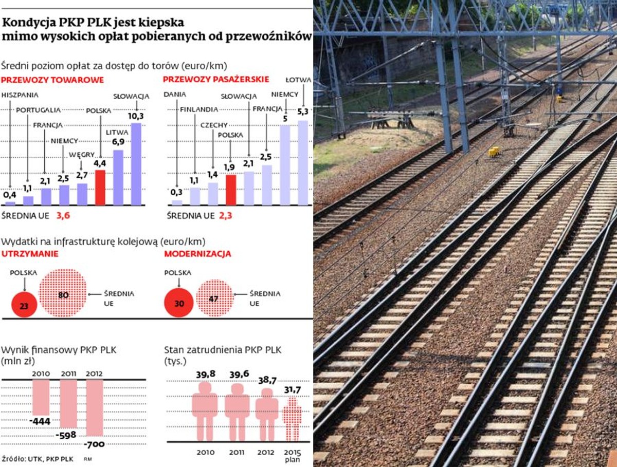 Kondycja PKP PLK jest kiepska mimo wysokich opłat pobieranych od przewoźników