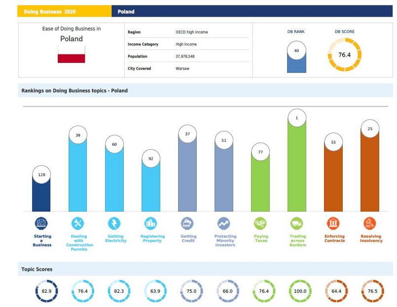 Ranking Doing Business 2020 - Polska