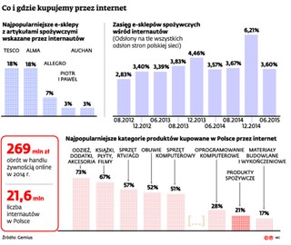 Lubimy e-zakupy. Także spożywcze