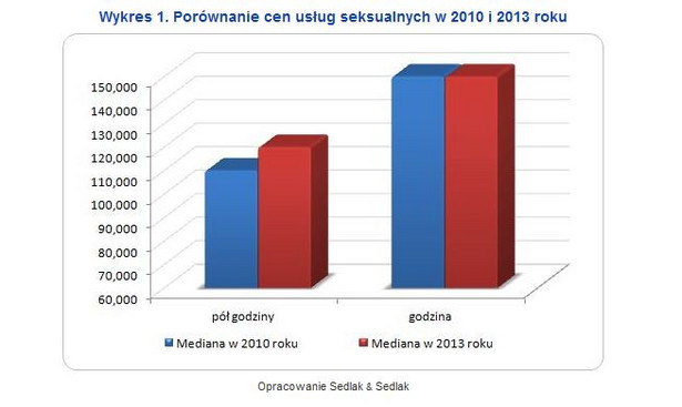Porównanie cen uslug seksualnych w 2010 i 2013 roku
