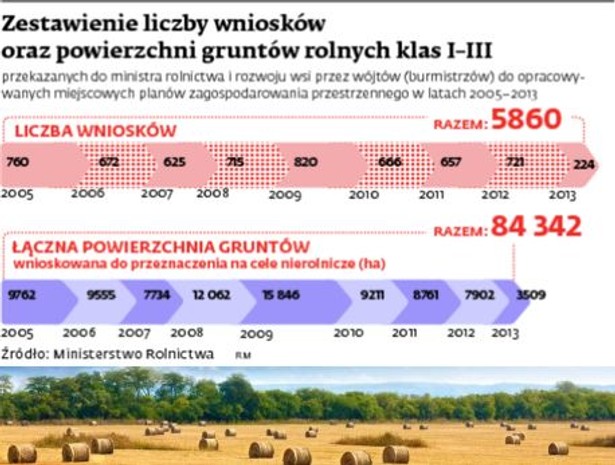 Zestawienie liczby wniosków oraz powierzchni gruntów rolnych klas I-III