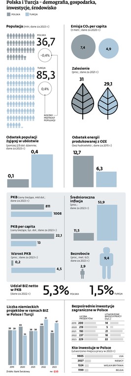 Polska i Turcja – demografia, gospodarka, inwestycje, środowisko