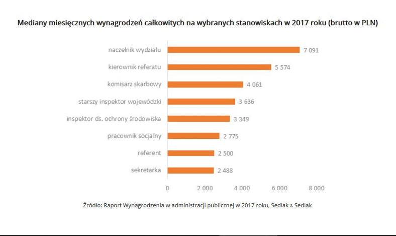 Mediany miesięcznych wynagrodzeń całkowitych na wybranych stanowiskach w 2017 roku - wynagrodzenia.pl