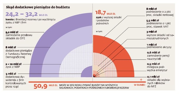 Skąd dodatkowe pieniądze do budżetu?