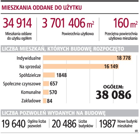 Mieszkania oddane do użytku