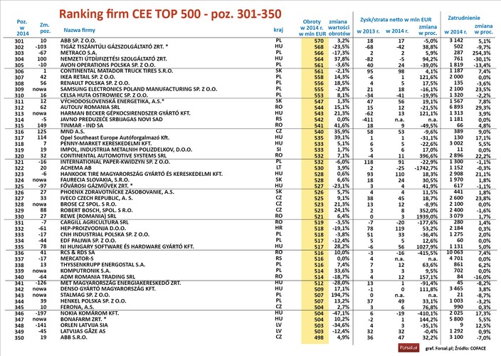 Również pod względem rentowności obrotu nie jesteśmy w regionalnej czołówce. Z każdych 100 zł obrotów polskie firmy z listy wypracowały w minionym roku średnio 2 zł zysku netto. Taka proporcja dała naszym przedsiębiorstwom siódme miejsce w Europie Środkowo-Wschodniej. Najlepsza okazała się Chorwacja, gdzie rentowność obrotu netto wyniosła w 2014 r. średnio 6 proc., więc trzy razy więcej niż u nas.