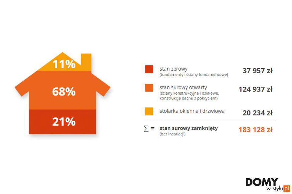 Ile tak naprawdę kosztuje wybudowanie domu - zobaczcie nasze zestawienie 