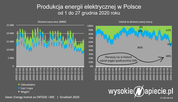 Polska awaryjnie eksportowała prąd. Powód? Rekordowa produkcja z wiatru