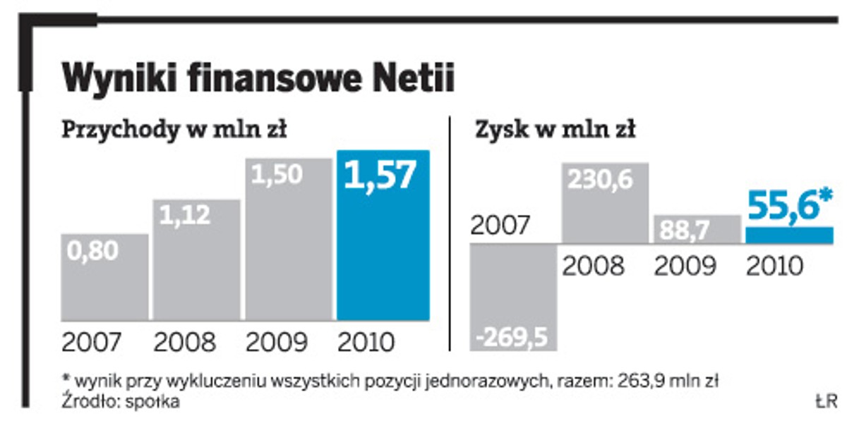 Wyniki finansowe Netii