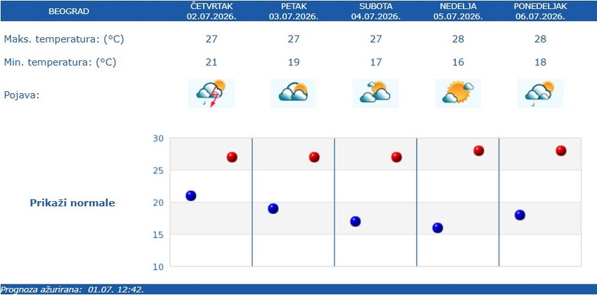 RHMZ prognoza za Beograd