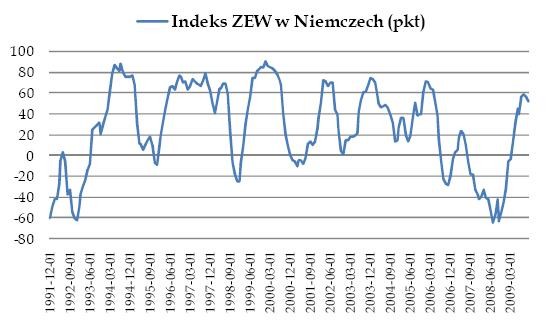 Indeks ZEW w Niemczech