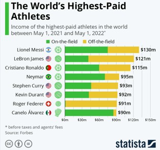 Dwie dyscypliny rządzą. Oto ranking najlepiej zarabiających sportowców świata