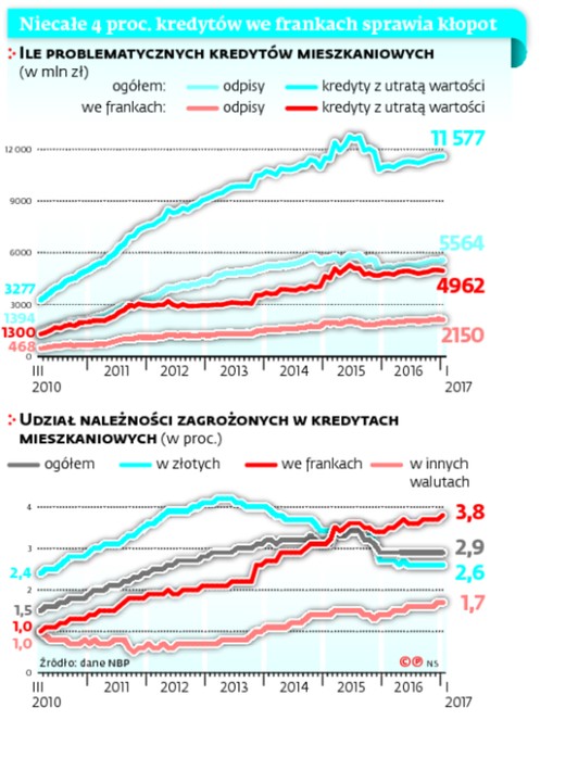 Niecałe 4 proc. kredytów we frankach sprawia kłopot