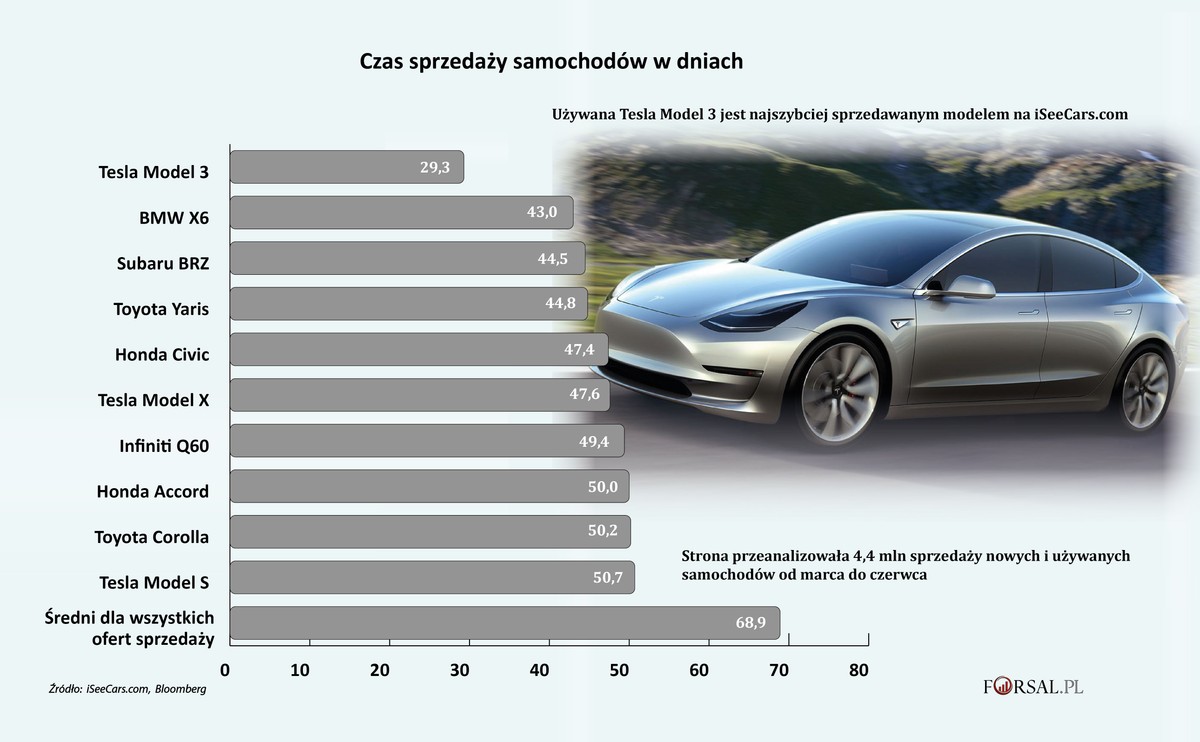 Czas sprzedaży samochodów na rynku wtórnym w dniach