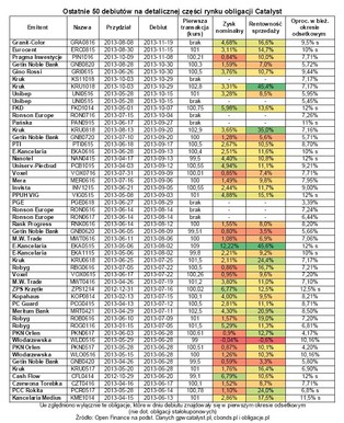 Obligacje korporacyjne dają zarobić na debiutach. Sprawdź, ile można zyskać