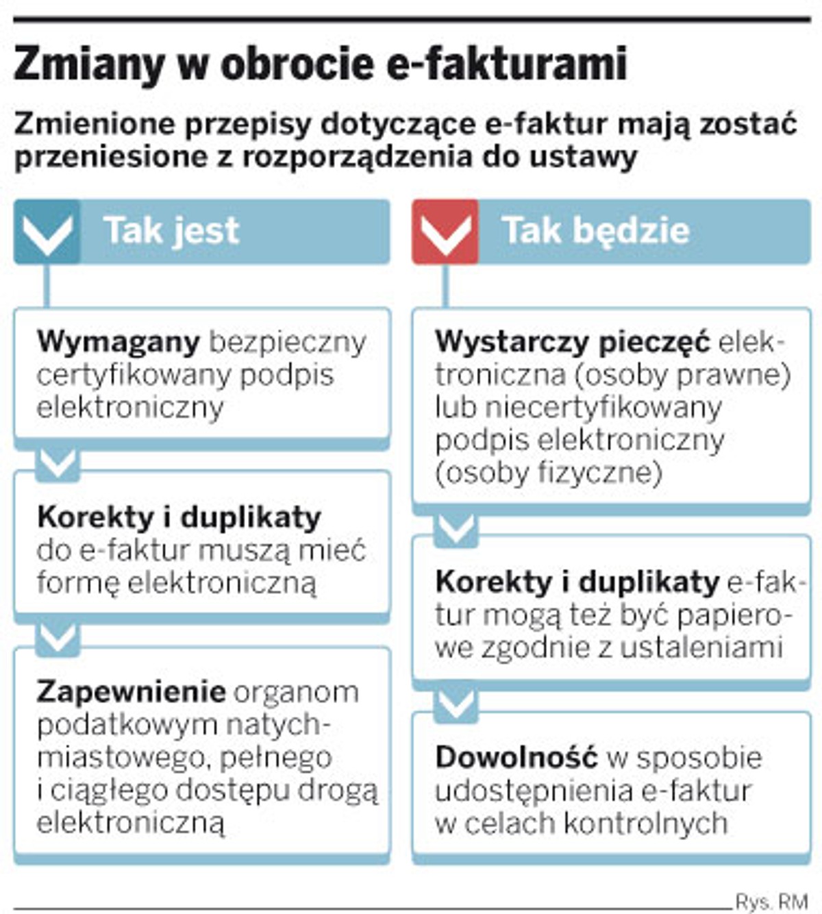 Zmiany w obrocie e-fakturami
