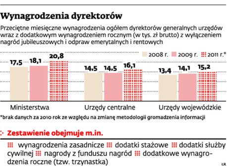 Wynagrodzenia dyrektorów