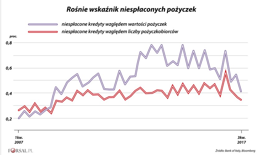 Coraz więcej Włochów i małych firm ma duże kłopoty ze spłacaniem zaciągniętych zobowiązań. Regiony o wysokim wskaźniku niewypłacalności przeważnie głosowały w wyborach w 2013 roku na Ruch Pięciu Gwiazd. W tym okresie wskaźnik złych kredytów był na najwyższym poziomie od 2007 r.