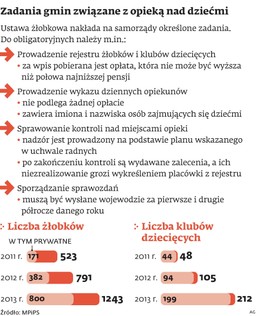 Samorządy na tropie pseudożłobków