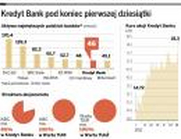 Kredyt Bank pod koniec pierwszej dziesiątki