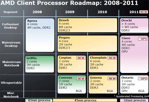Llano ma stanowić ostatnie stadium rozwojowe - z mapy drogowej dla procesorów AMD na lata 2008-2011