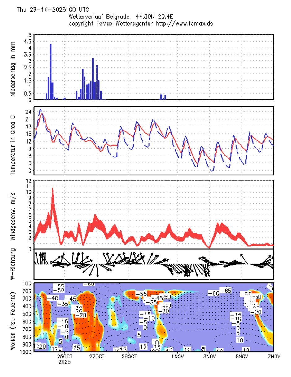 Prognoza za Beograd do 7. novembra