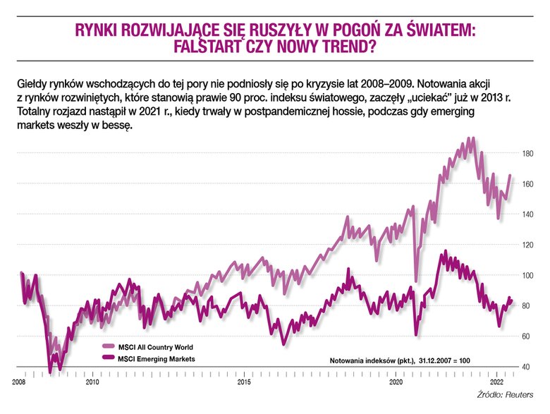 Rynki rozwijające się ruszyły w pogoń za światem: falstart czy nowy trend?