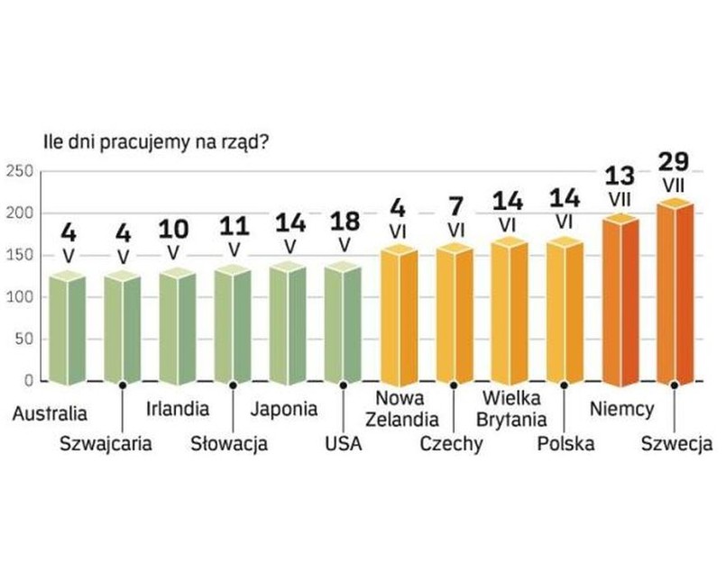 Daty Dnia Wolności Podatkowej w poszczególnych krajach