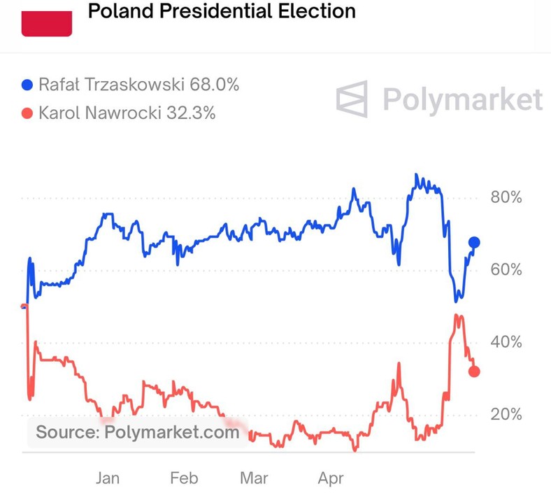Polymarket wybory w Polsce