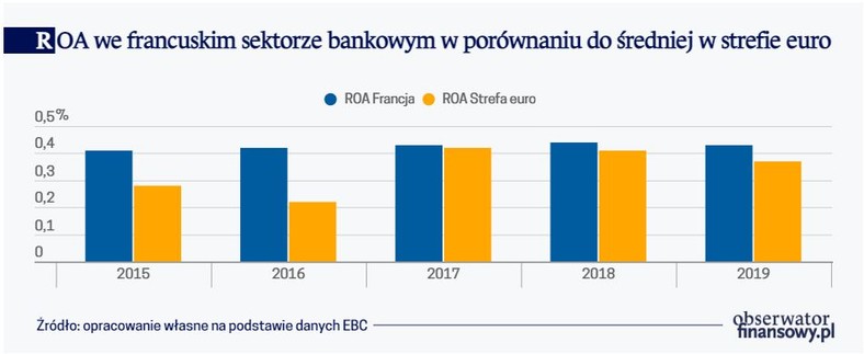 ROA we francuskim sektorze bankowym w porównaniu do średniej w strefie euro